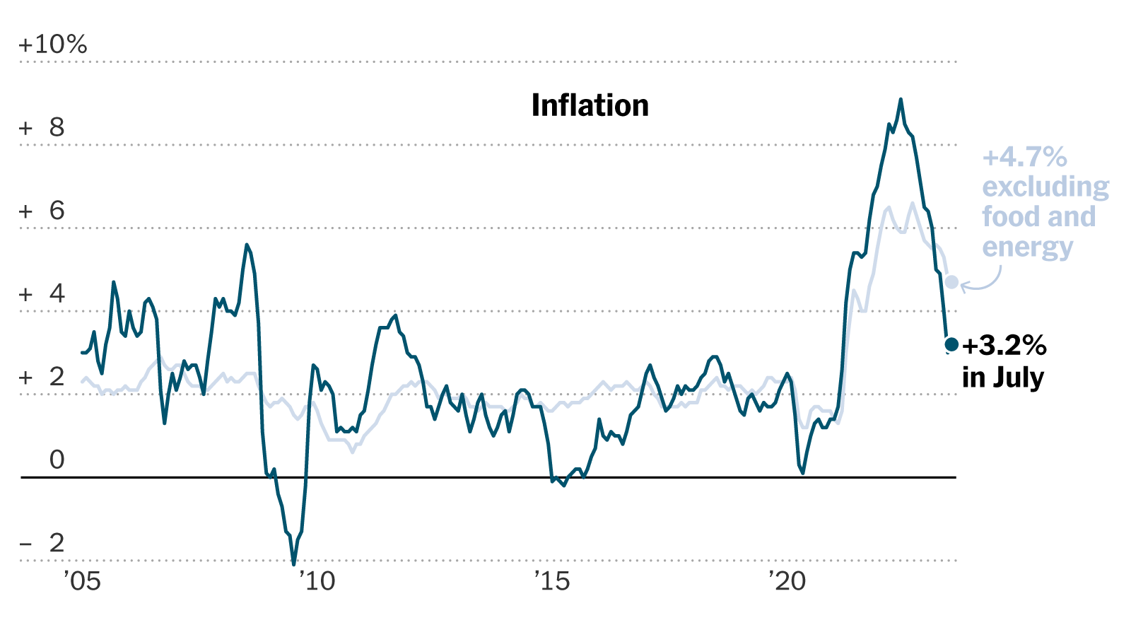 July inflation