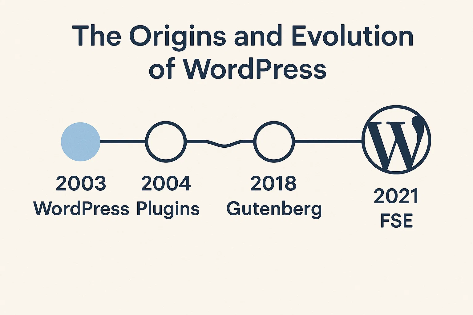 wordpress